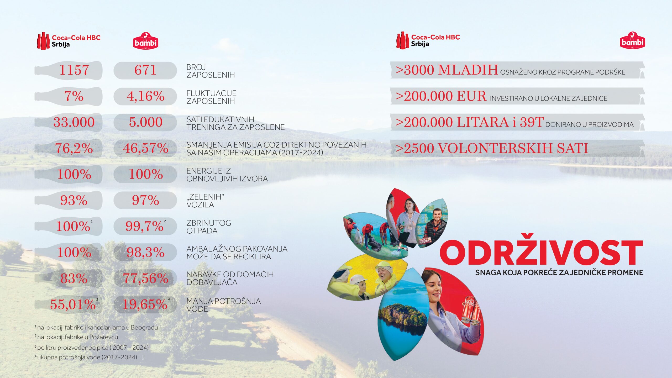 Coca-Cola HBC Srbija i Bambi predstavili izveštaj o održivom poslovanju 1 Coca Cola HBC i Bambi kljucni podaci scaled