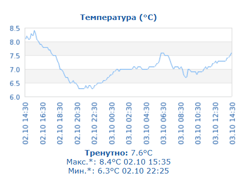 Bez grejanja u Požarevcu - još uvek 1 Prognoza Pozarevac